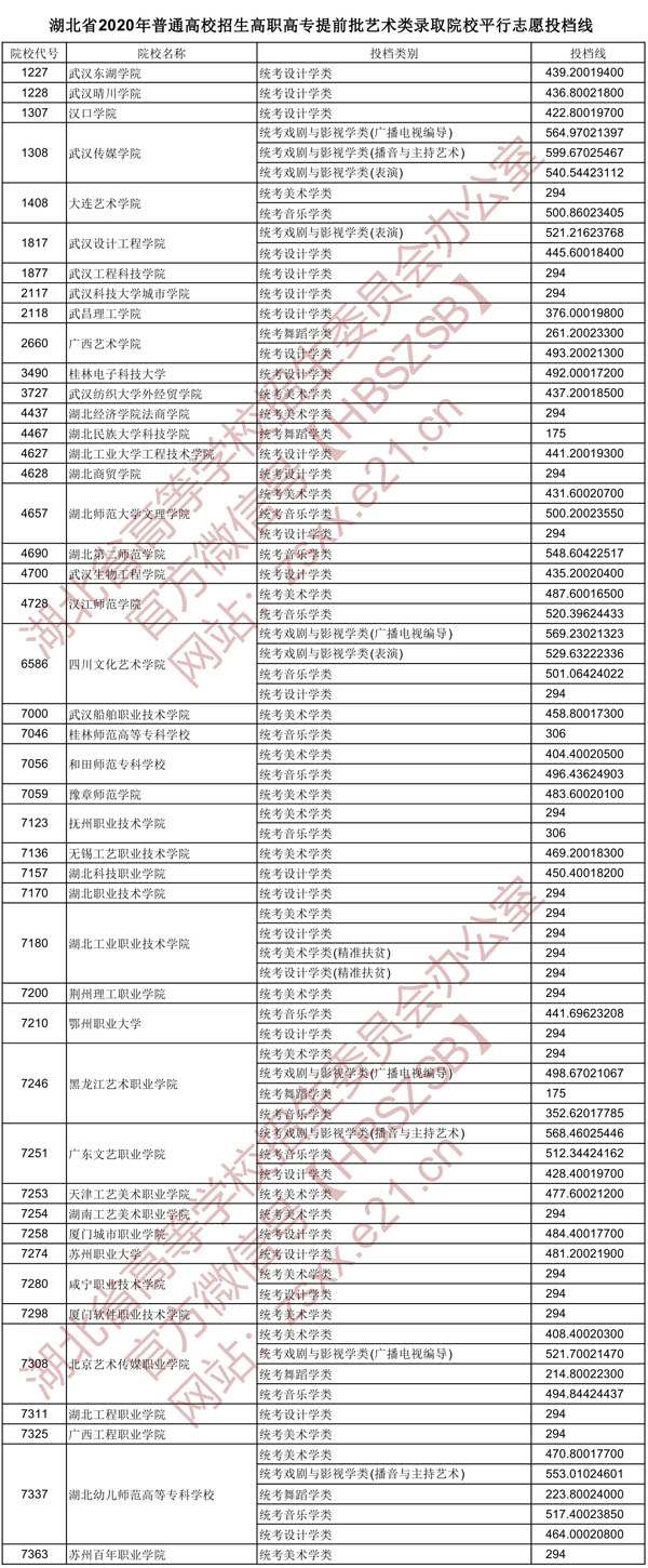 2020年湖北省高職高專提前批藝術(shù)類錄取院校平行自愿投檔線