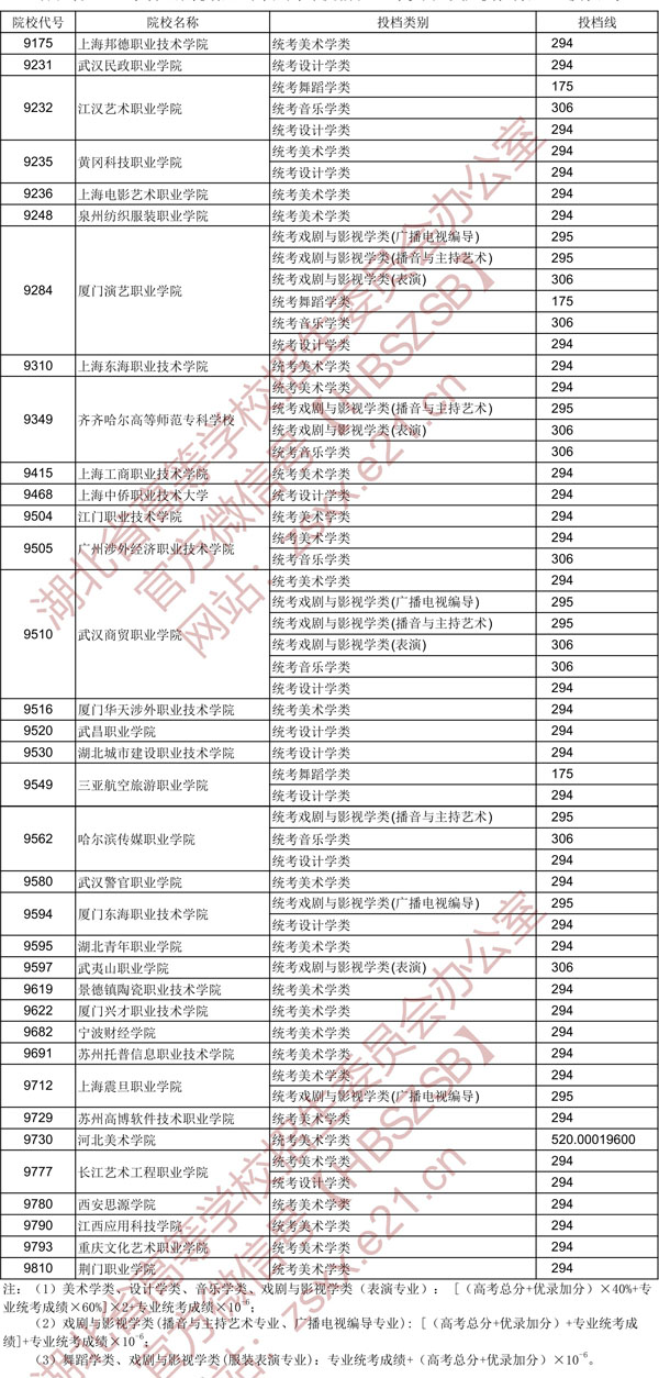 2020年湖北省高職高專提前批藝術類錄取院校征集自愿投檔線