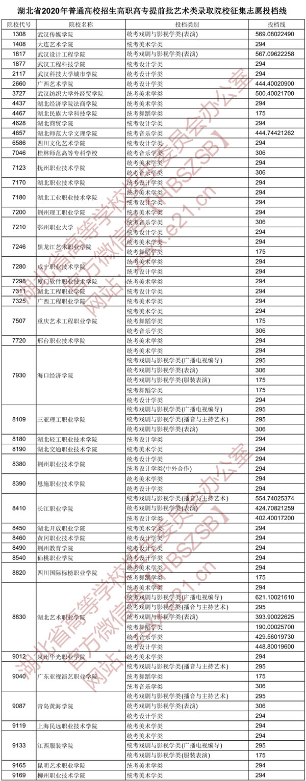 2020年湖北省高職高專提前批藝術類錄取院校征集自愿投檔線