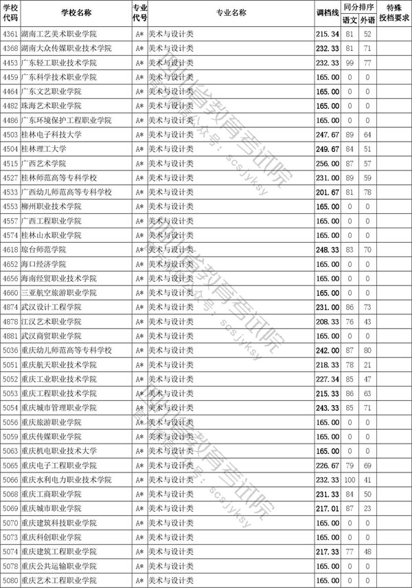 2020年四川省藝術類專科批招生投檔線