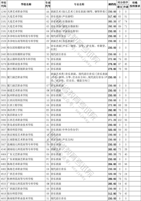 2020年四川省藝術類專科批招生投檔線