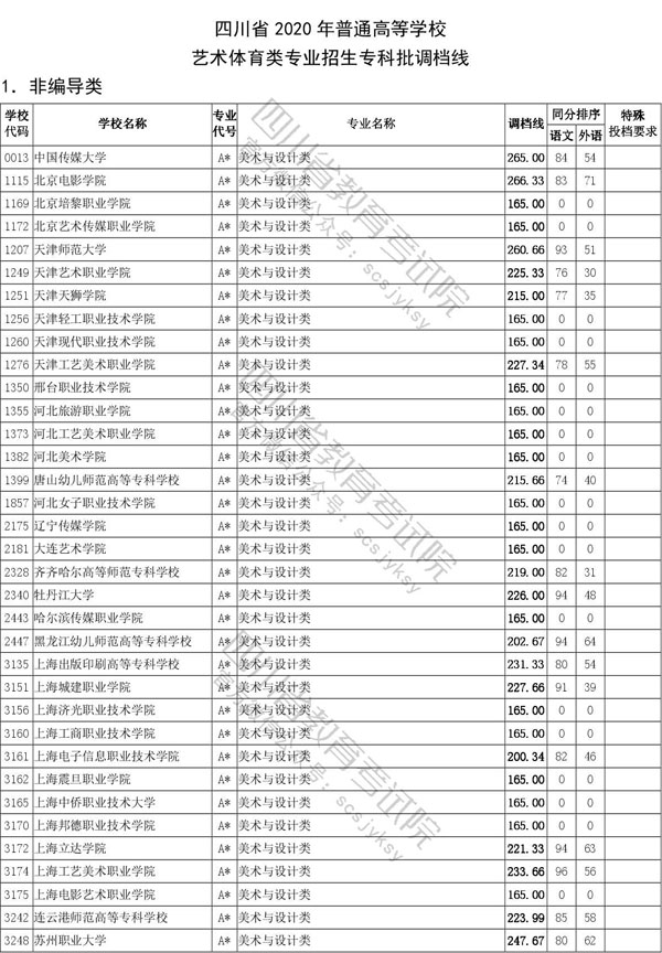 2020年四川省藝術類專科批招生投檔線