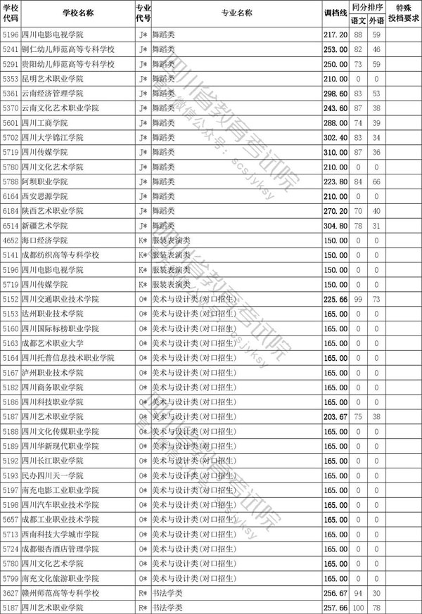 2020年四川省藝術類專科批招生投檔線