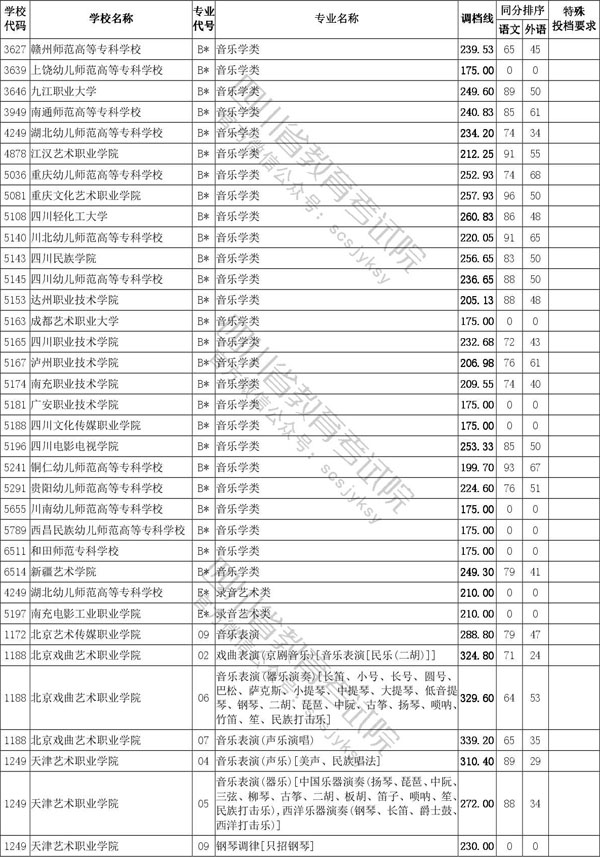 2020年四川省藝術類專科批招生投檔線