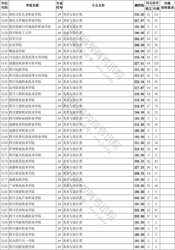 2020年四川省藝術類專科批招生投檔線