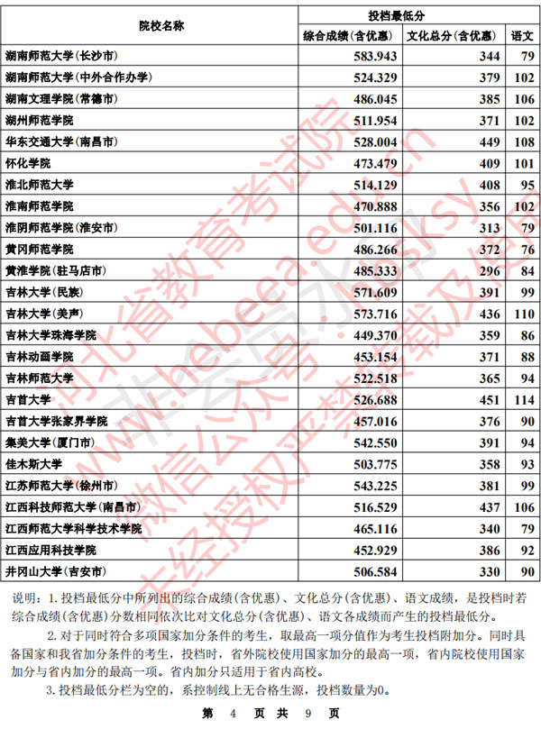 2020年河北省本科提前批B段聲樂統考一自愿平行投檔分數線