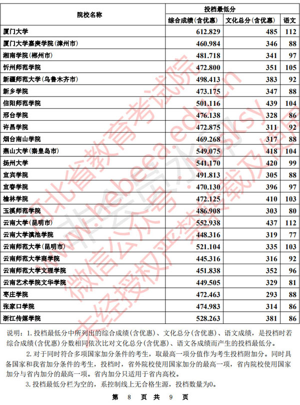 2020年河北省本科提前批B段聲樂統考一自愿平行投檔分數線