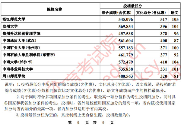 2020年河北省本科提前批B段聲樂統考一自愿平行投檔分數線