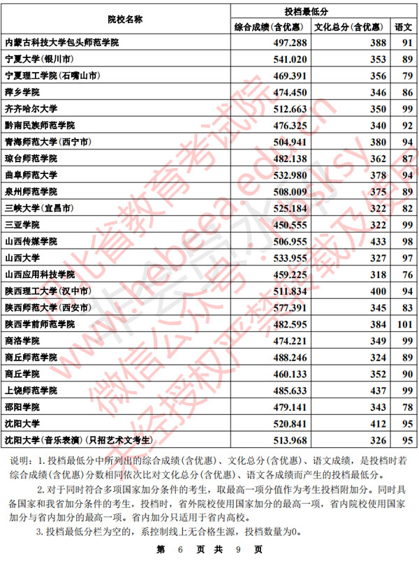 2020年河北省本科提前批B段聲樂統考一自愿平行投檔分數線