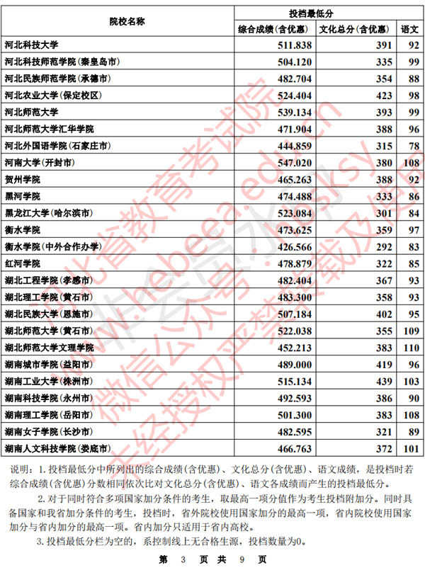 2020年河北省本科提前批B段聲樂統考一自愿平行投檔分數線