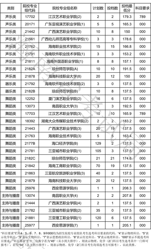 2020年海南省藝術(shù)類高職專科提前批平行自愿院校專業(yè)組投檔分?jǐn)?shù)線