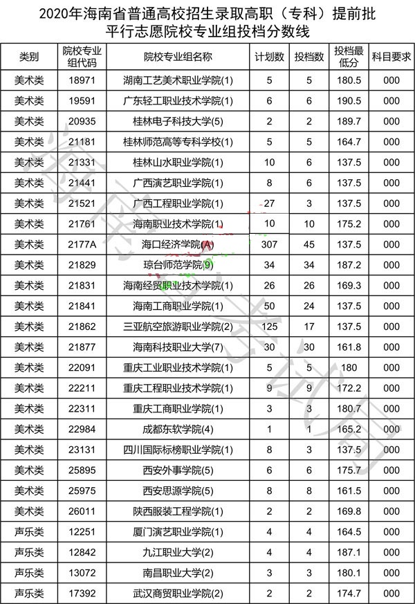 2020年海南省藝術(shù)類高職專科提前批平行自愿院校專業(yè)組投檔分?jǐn)?shù)線