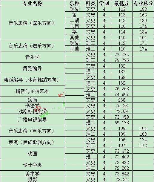 河南大學(xué)2020年藝術(shù)類專業(yè)錄取分?jǐn)?shù)線