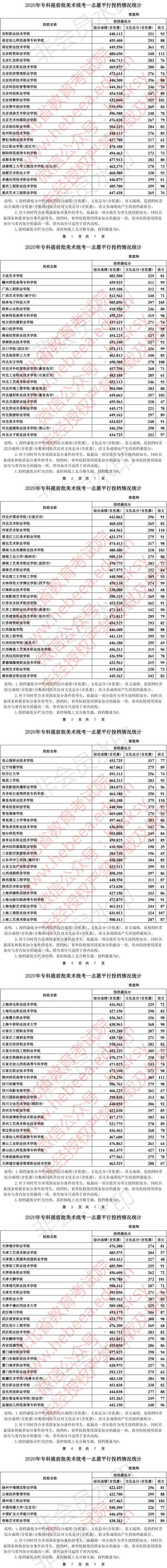 2020年河北省專科提前批美術統考一自愿平行投檔分數線