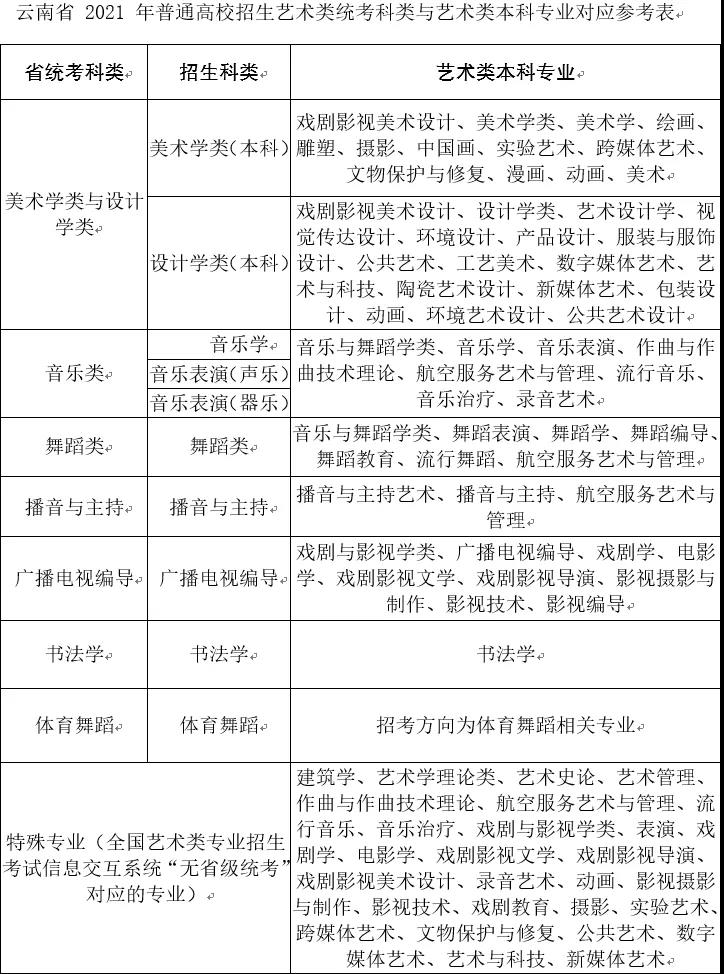 2021年云南省藝術類專業考試招生問答