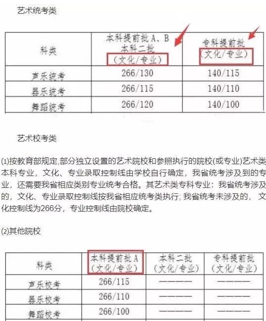 這四條分數線，關乎2021年藝考生能否順利錄取！