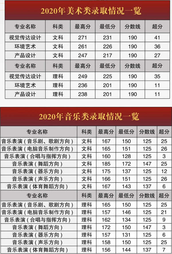 2020年鄭州西亞斯學院河南省藝術類專業錄取分數線