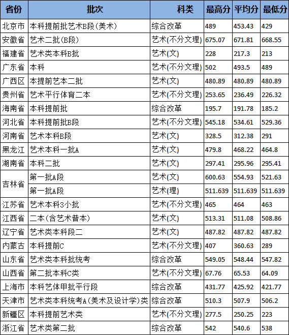 2020年北京城市學(xué)院藝術(shù)類本科專業(yè)錄取分?jǐn)?shù)線