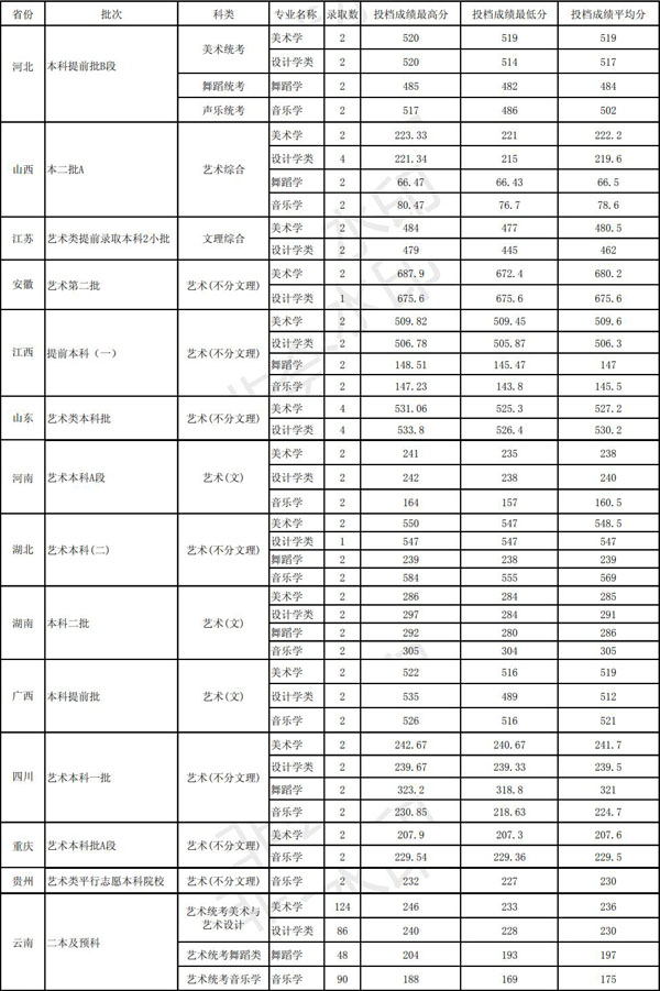 2020年玉溪師范學(xué)院藝術(shù)類本科專業(yè)錄取分?jǐn)?shù)線