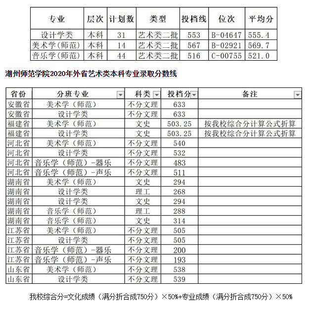 2020年湖州師范學(xué)院藝術(shù)類本科專業(yè)錄取分數(shù)線