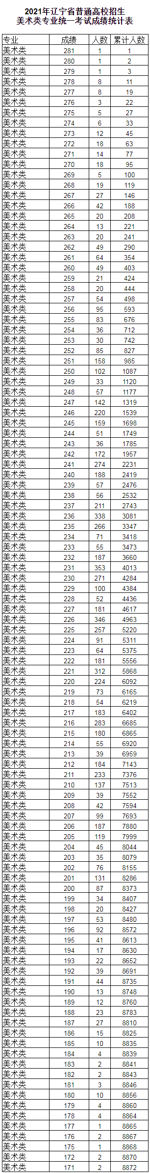 2021年遼寧美術聯考一分一段表