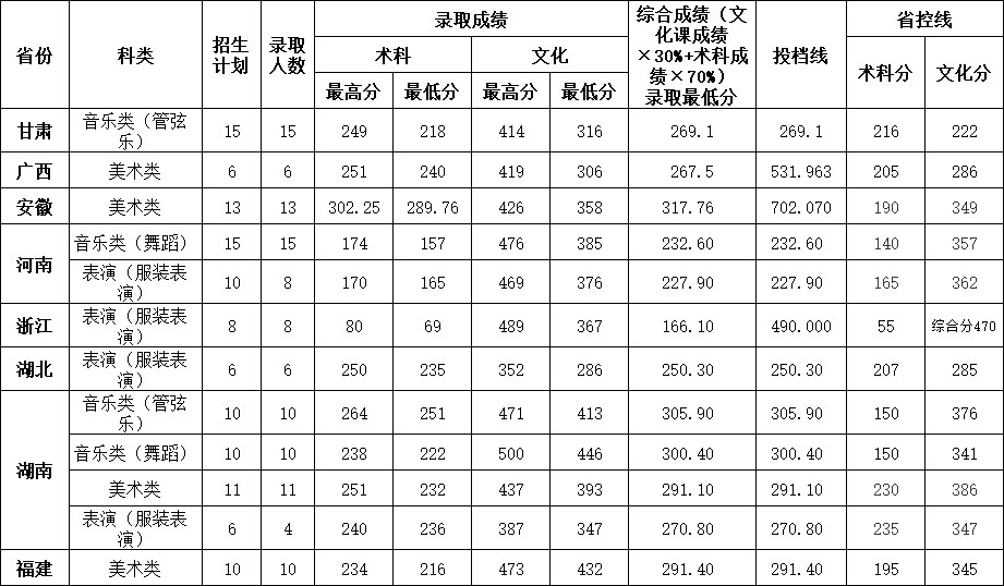 惠州學(xué)院2020年藝術(shù)類專業(yè)錄取分?jǐn)?shù)線