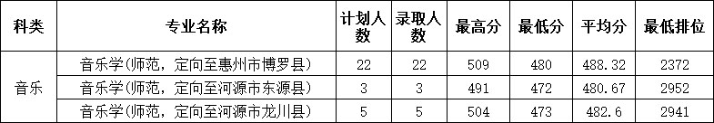 惠州學(xué)院2020年藝術(shù)類專業(yè)錄取分?jǐn)?shù)線