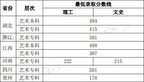 武漢生物工程學(xué)院2019年美術(shù)類專業(yè)錄取分?jǐn)?shù)線