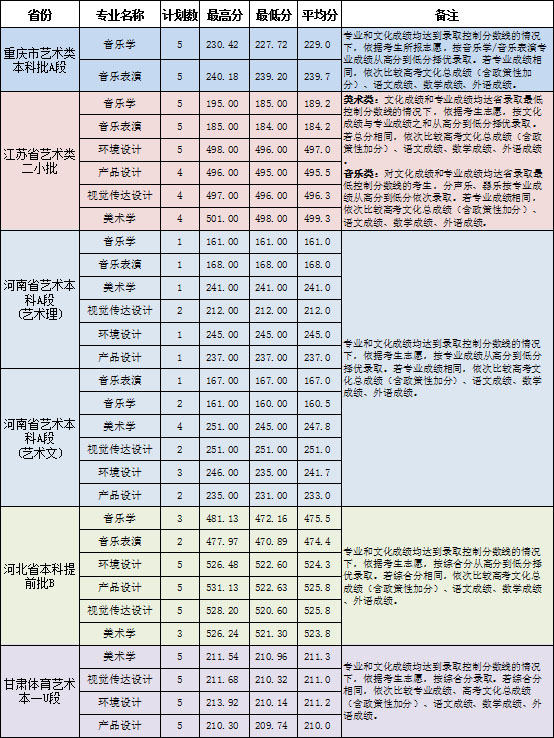 2020年淮南師范學院藝術類本科專業(yè)錄取分數(shù)線