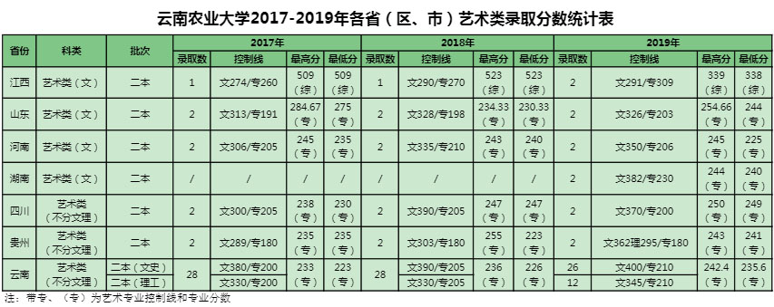 2017-2019年云南農業大學美術類專業錄取分數線