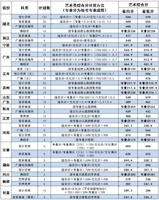 荊楚理工學院2020年藝術類本科專業錄取分數線