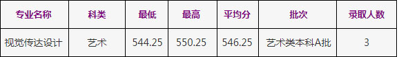 2020年浙江工商大學(xué)美術(shù)類本科專業(yè)錄取分?jǐn)?shù)線