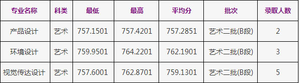 2020年浙江工商大學(xué)美術(shù)類本科專業(yè)錄取分?jǐn)?shù)線