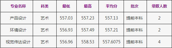 2020年浙江工商大學(xué)美術(shù)類本科專業(yè)錄取分?jǐn)?shù)線