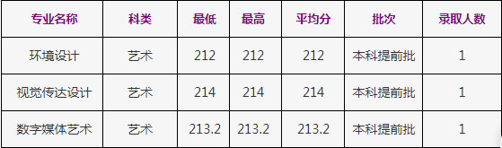 2020年浙江工商大學(xué)美術(shù)類本科專業(yè)錄取分?jǐn)?shù)線