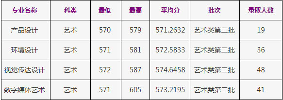 2020年浙江工商大學(xué)美術(shù)類本科專業(yè)錄取分?jǐn)?shù)線