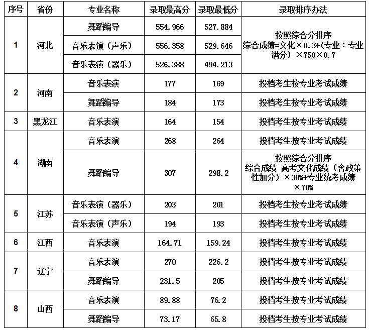 大連大學2020年藝術類專業錄取分數線