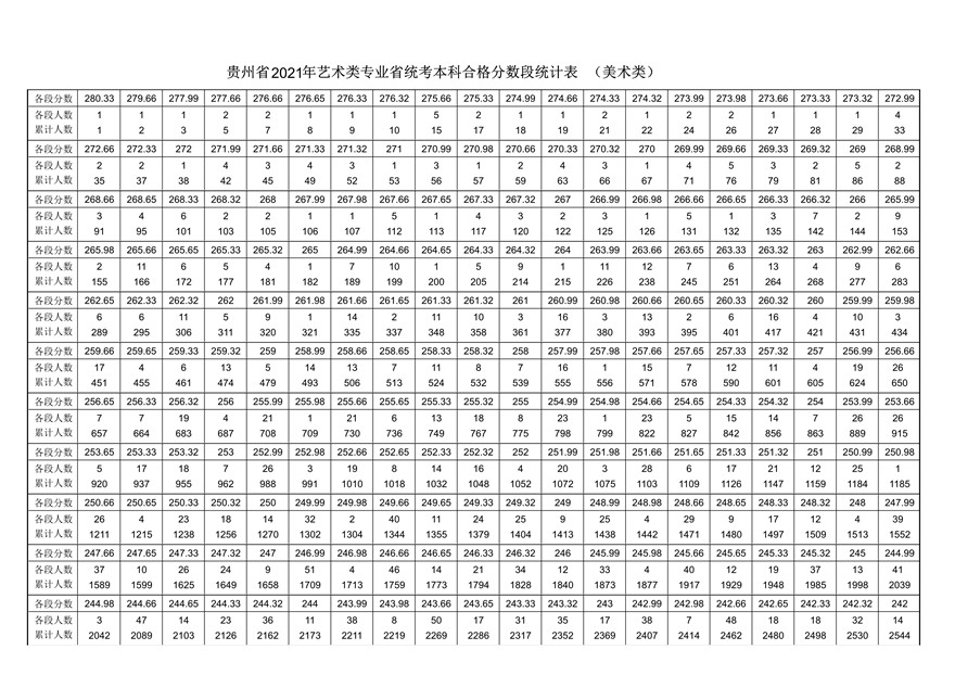 2021年貴州省美術類統考成績分段統計表