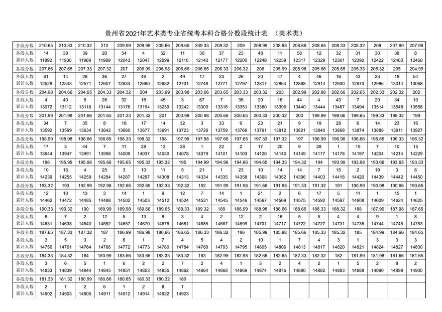 2021年貴州省美術類統考成績分段統計表