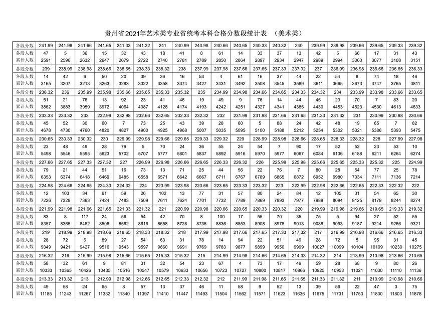 2021年貴州省美術類統考成績分段統計表