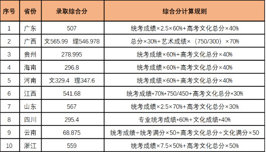 武漢紡織大學(xué)2020年美術(shù)類專業(yè)錄取分?jǐn)?shù)線