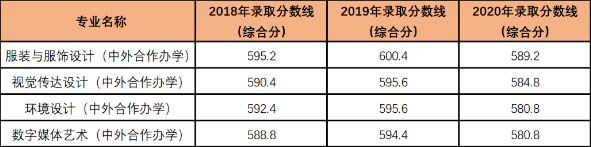 武漢紡織大學(xué)2020年美術(shù)類專業(yè)錄取分?jǐn)?shù)線