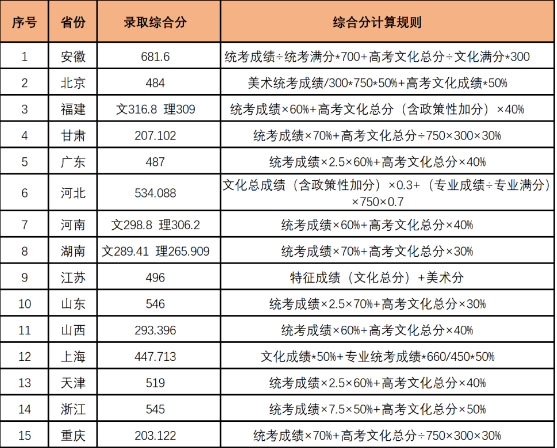 武漢紡織大學(xué)2020年美術(shù)類專業(yè)錄取分?jǐn)?shù)線