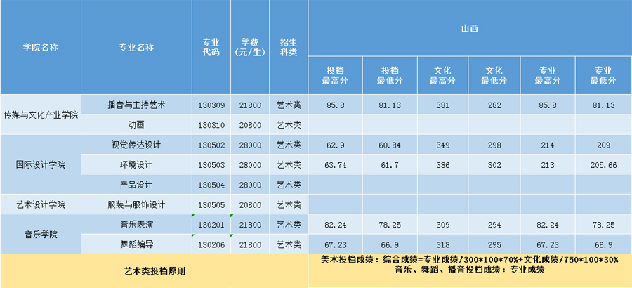 三亞學院2020年藝術類本科專業錄取分數線