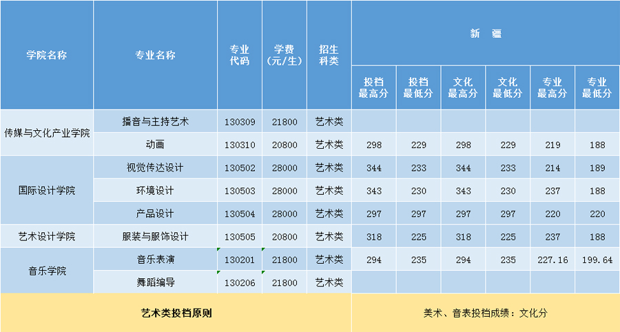 三亞學院2020年藝術類本科專業錄取分數線