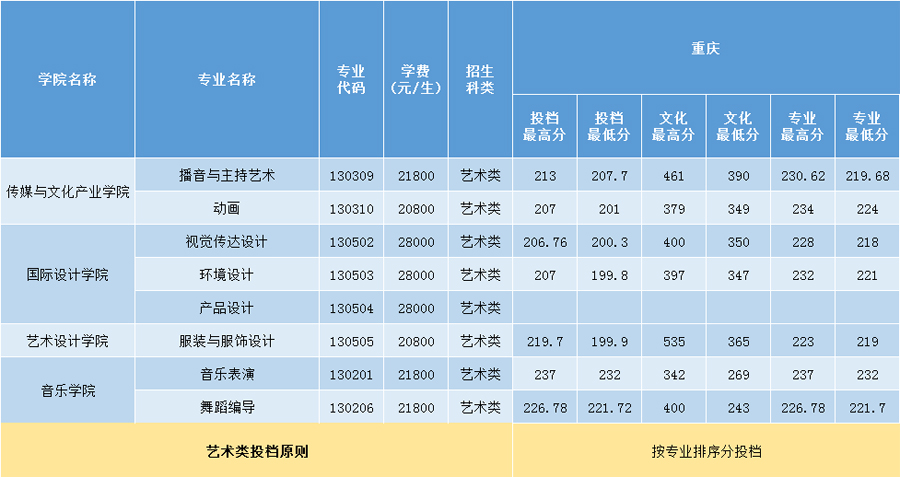 三亞學院2020年藝術類本科專業錄取分數線