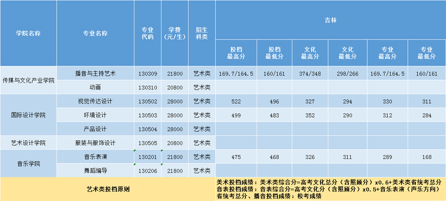 三亞學院2020年藝術類本科專業錄取分數線