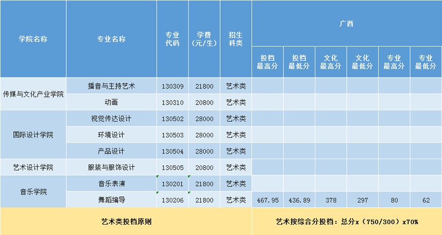 三亞學院2020年藝術類本科專業錄取分數線