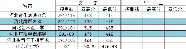 河北外國語學院2020年藝術類本科錄取分數線