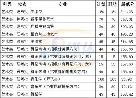 臨沂大學2020年藝術類專業錄取分數線